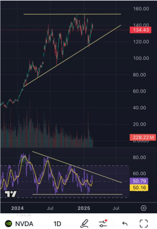 All eyes are on Nvidia – next week is a crucial Nvidia earnings announcement.
