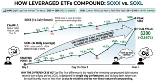 Why SOXL Gained 3,500% While SOXX Rose 300%: The Magic of Daily Compounding