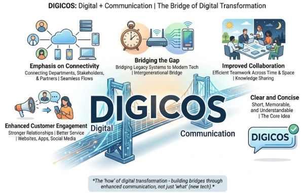 What is DIGICOS?