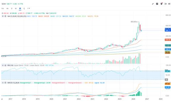 (Photo) Honestly, the semiconductor chart doesn't make sense right now..